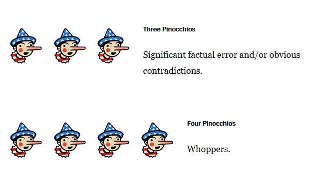 Il Washington Post valuta le notizie verificate in "scala Pinocchio"